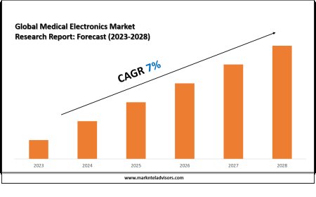 Medical Electronics Market Share Analysis by Key Companies & Geography
