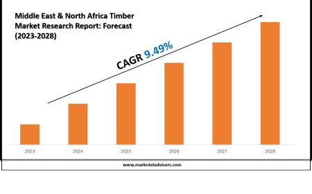 Middle East & North Africa Timber Market Share Analysis by Key Companies & Geography