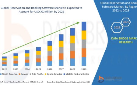 Reservation and Booking Software Market Size, Share, Demand, Rising Trends, Growth and Competitors Analysis