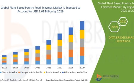 Unlocking Sustainable Nutrition: Growth Trends in the Plant-Based Poultry Feed Enzymes Market
