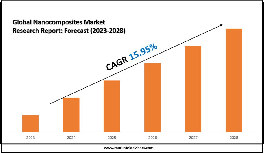 Nanocomposites Market Share Analysis by Key Companies & Geography