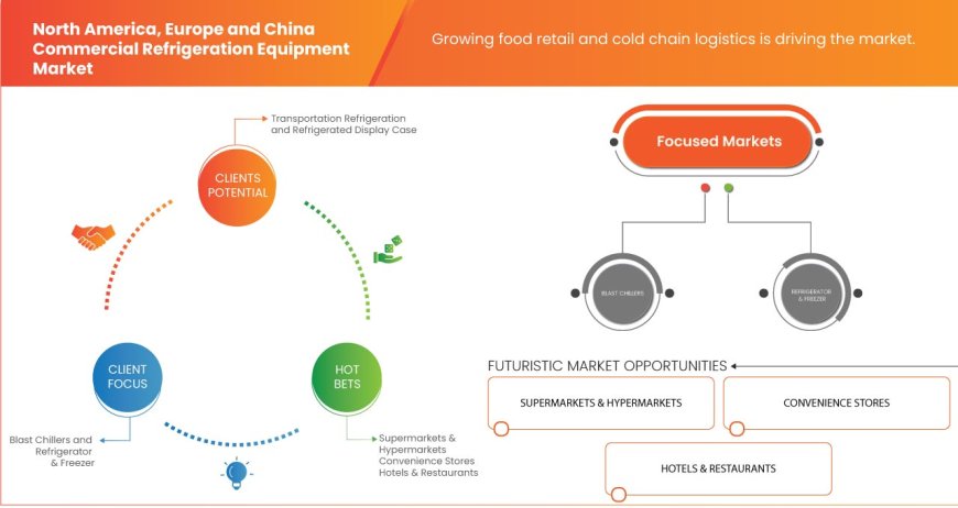 North America, Europe and China Commercial Refrigeration Equipment Market CAGR: Growth, Share, Value, Size, and Analysis