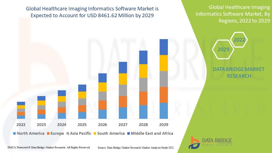 Healthcare Imaging Informatics Software Market Value: Growth, Share, Size, Scope, and Trends