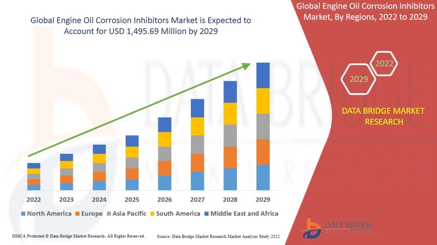 Engine Oil Corrosion Inhibitors Market Overview: Growth, Share, Value, Size, and Scope