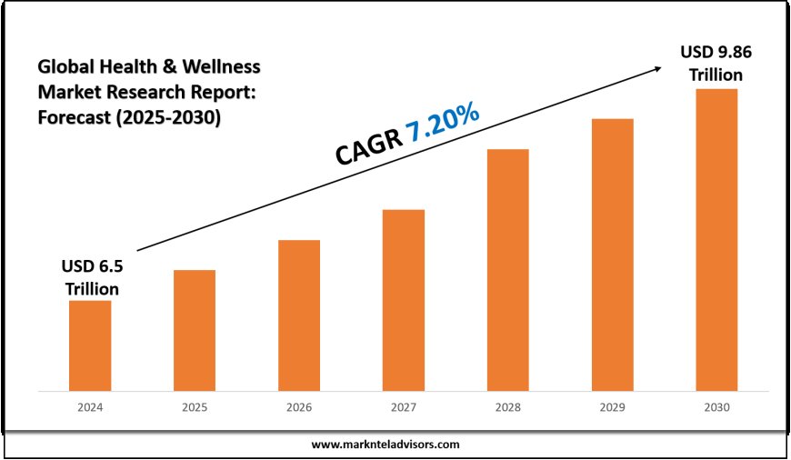 Health & Wellness Market: Demand, Spend & Forecast
