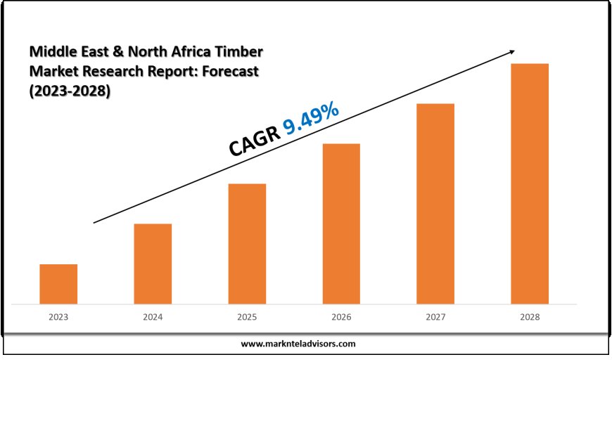 Middle East & North Africa Timber Market Share Analysis by Key Companies & Geography