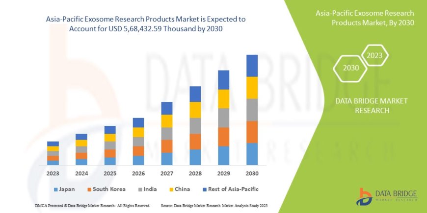 Asia-Pacific Exosome Research Products Market: Unlocking the Future of Cellular Communication