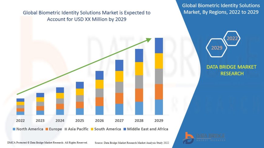 Biometric Identity Solutions Market Size, Share, Trends, Key Drivers, Growth Opportunities and Competitive Outlook