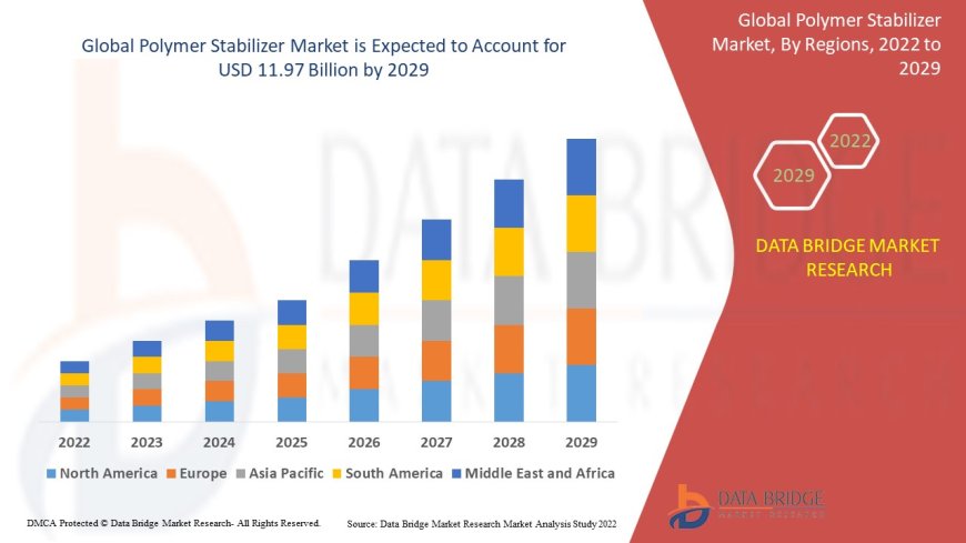 Polymer Stabilizer Market Size, Share, Growth, Trends, Demand and Opportunity Analysis