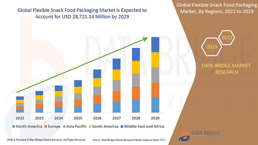 Flexible Snack Food Packaging Market Size, Share, Demand, Rising Trends, Growth and Competitors Analysis