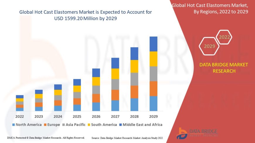 Hot Cast Elastomers Market