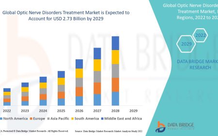 Optic Nerve Disorders Treatment Market Trends, Challenges, and Forecast to 2029