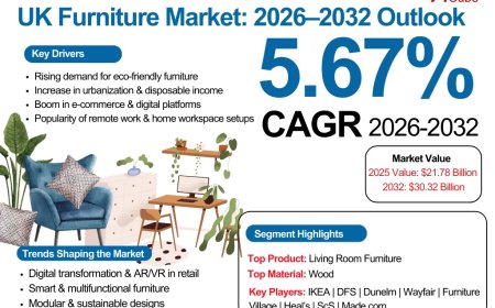 UK Furniture Market Report 2032 Edition: Industry Market Size, Share, Growth and Competitor Analysis- The Report Cube
