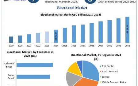 Bioethanol Market Future Scope and Forecast 2025–2032