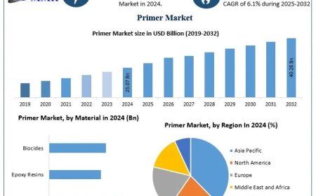 Primer Market Size, Share, and Emerging Trends Forecast 2025–2032
