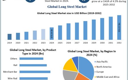 Long Steel Market Size, Share, and Emerging Trends Forecast 2025–2032