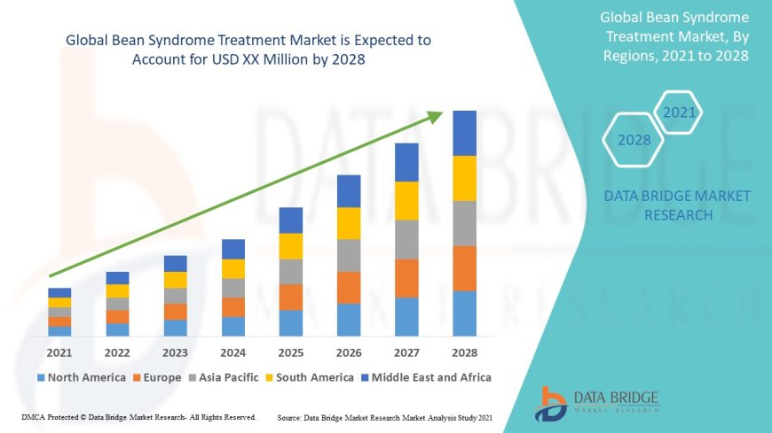 Bean Syndrome Treatment Market: Trends, Analysis, and Competitive Landscape