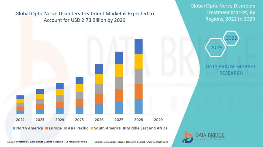 Optic Nerve Disorders Treatment Market Trends, Challenges, and Forecast to 2029