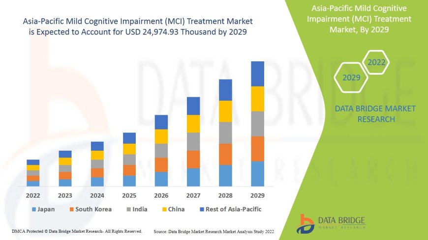 Asia-Pacific Mild Cognitive Impairment (MCI) Treatment Market Trends, Challenges, and Forecast to 2029