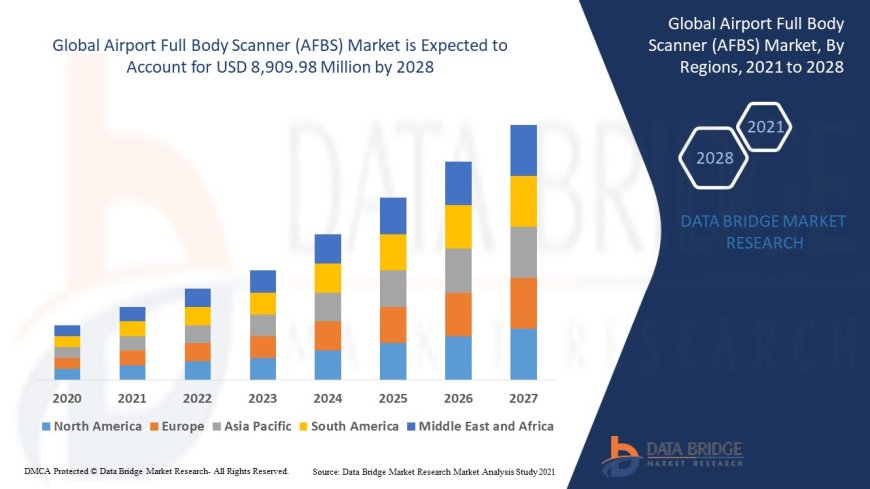 Airport Full Body Scanner (AFBS) Market: Size, Share, and Growth Forecast to 2028