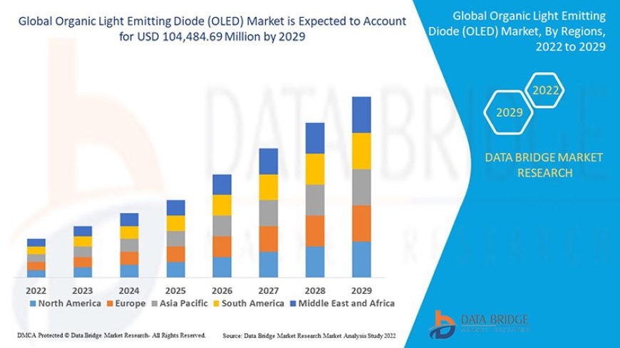 Organic Light Emitting Diode (OLED) Market Overview: Key Drivers and Challenges