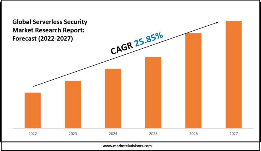 Serverless Security Market Report with Industry Overview