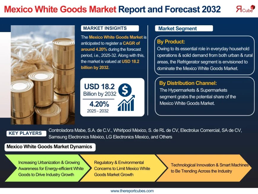 Mexico White Goods Market Size, Share, and Growth Trends: Industry Analysis & Forecast to 2032- The Report Cube