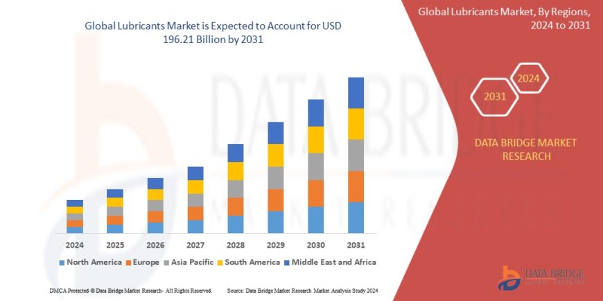 Advancements in Automotive and Industrial Applications Propel Growth in the Global Lubricants Market