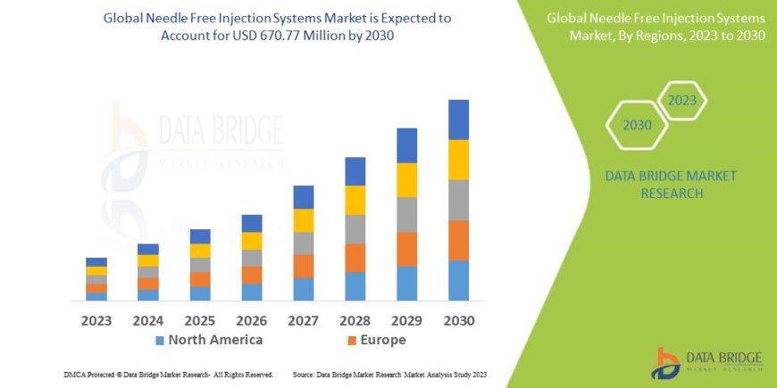 Needle Free Injection Systems Market : Report 2025 –2032: Key Trends and Projections