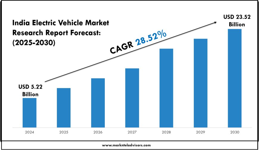 India EV Market Share by Segment: 2025–2030 Forecast