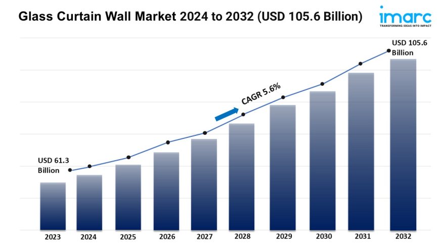 Glass Curtain Wall Market Analysis, Key Players, Growth & Forecast 2025-2033