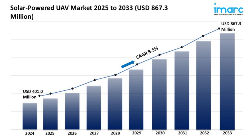 Solar-Powered UAV Market Trends, Growth & Forecast 2025-2033