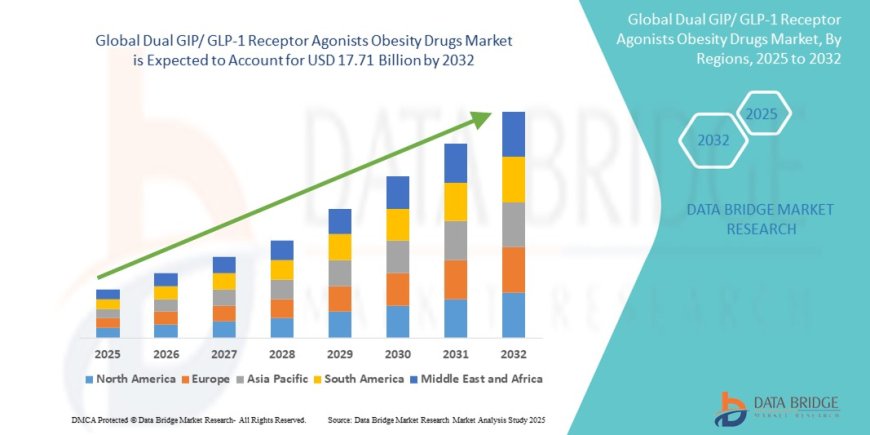 Dual GIP/GLP-1 Receptor Agonists Market: Redefining Obesity Treatment Through Incretin-Based Innovation